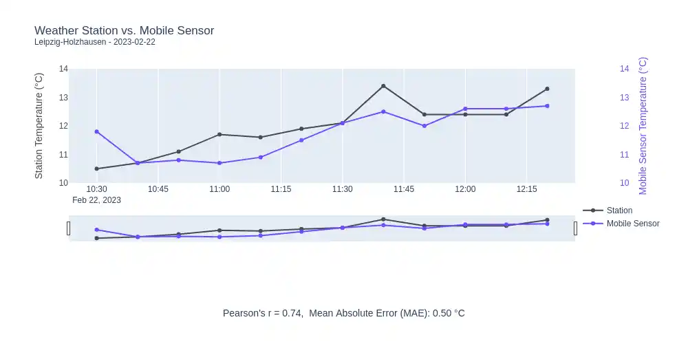 Abweichung Temperaturdaten vom mobilen Sensor zur Wetterstation