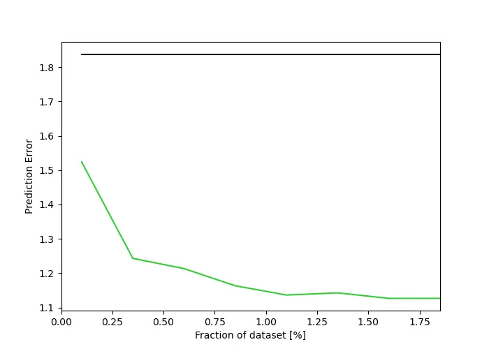 Reduce temperature error