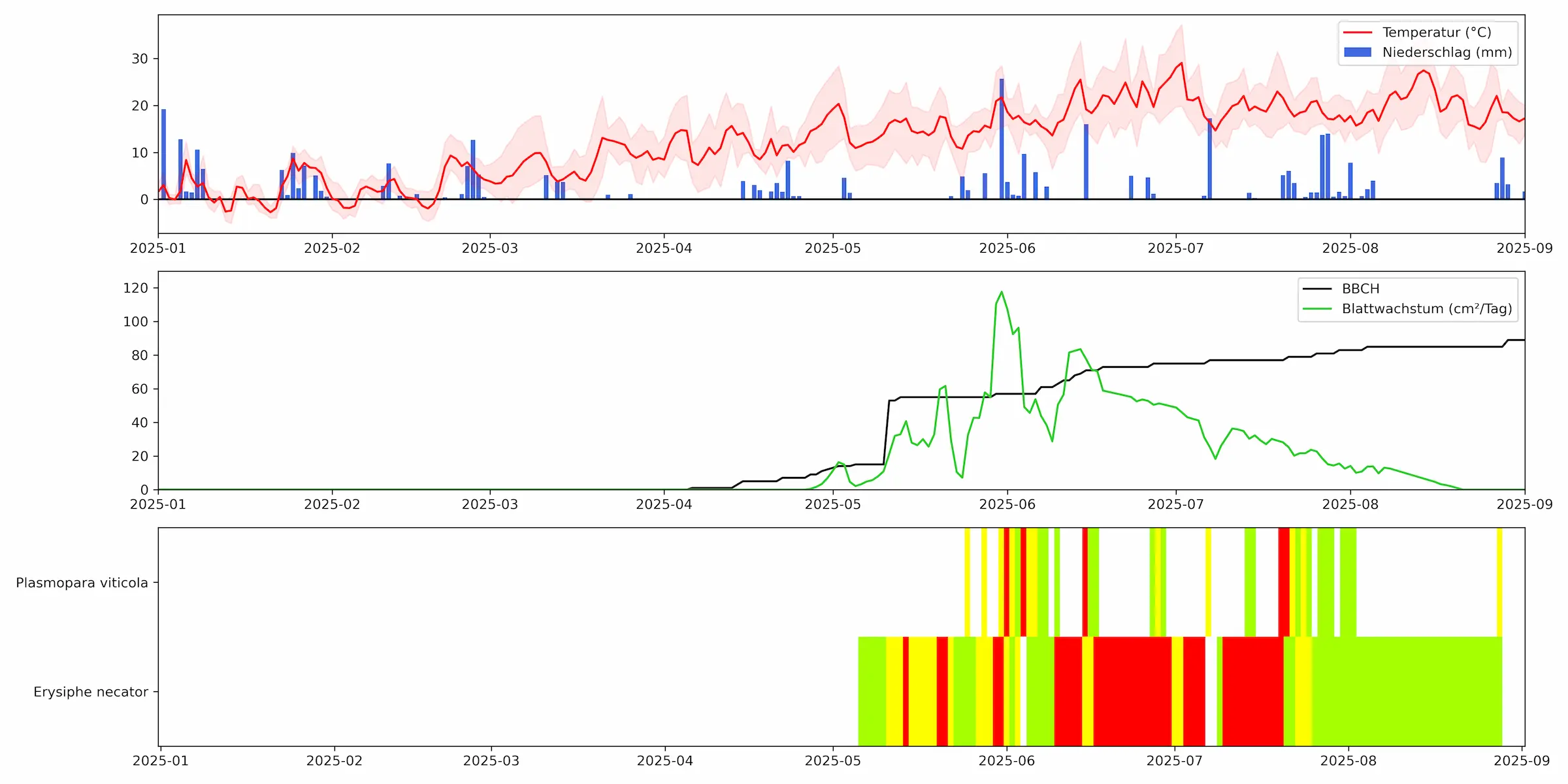 Essai sur le terrain VineForecast 2026